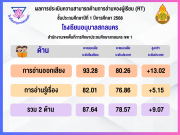 ขอแสดงความยินดีกับนักเรียนที่ได้ 100 คะแนนเต็ม ในการประเมินความสามารถด้านการอ่านของผู้เรียน (RT) นักเรียนชั้นประถมศึกษาปีที่ 1 ปีการศึกษา 2568 สำนักงานคณะกรรมการการศึกษาขั้นพื้นฐาน